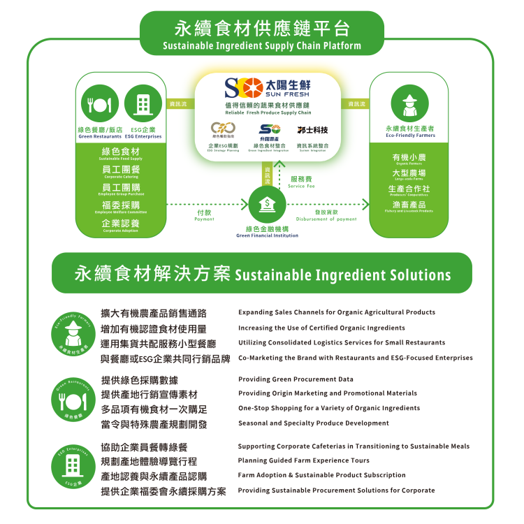 永續冷鏈蔬果供應鏈整合平台